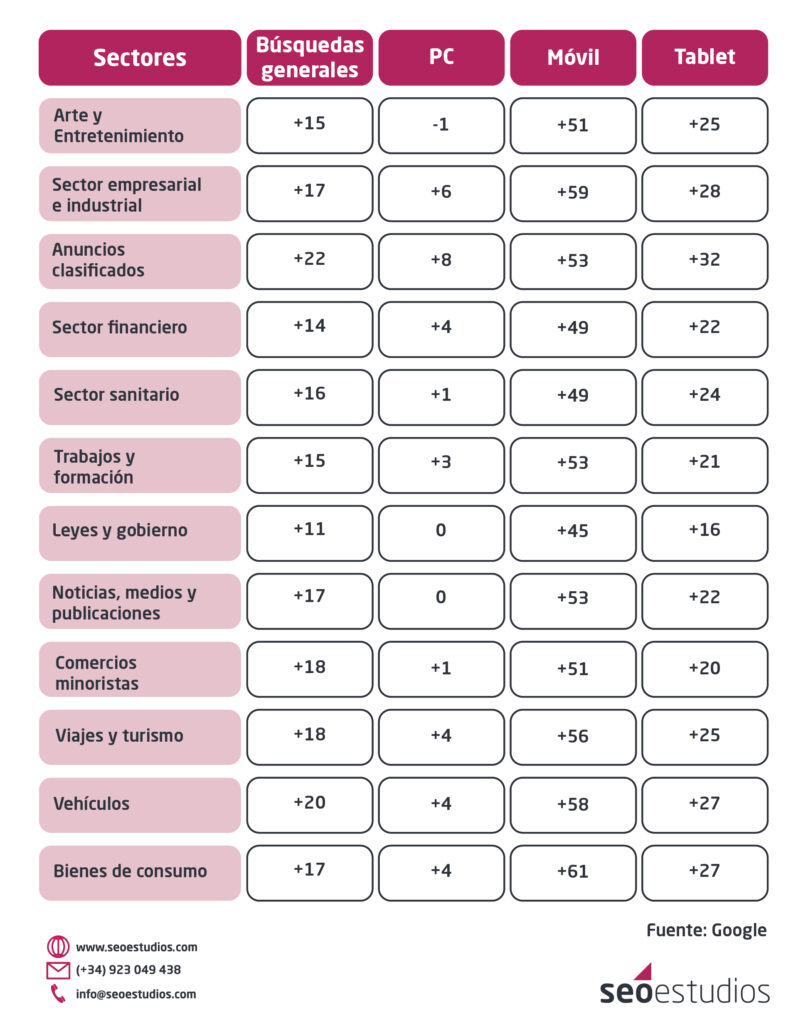 Búsquedas móviles por sectores de actividad