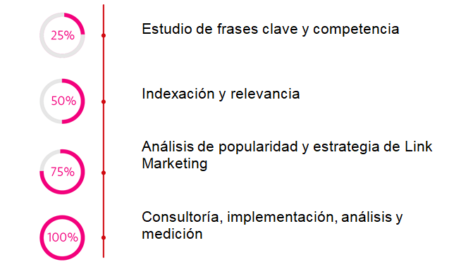 metodología seo