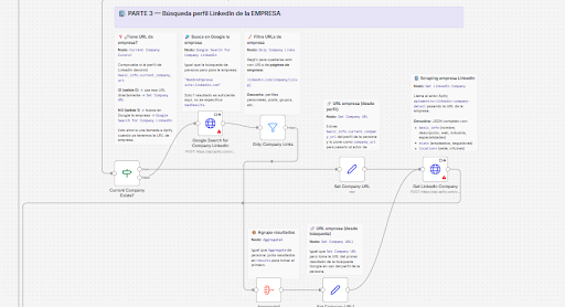 automatizacion n8n empresa linkedin | Qué es la automatización de marketing (ejemplo real)