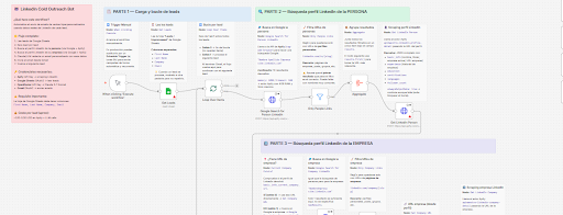 automatizacion n8n leads linkedin | Qué es la automatización de marketing (ejemplo real)