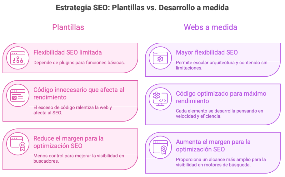 SEO para webs a medida vs plantilla