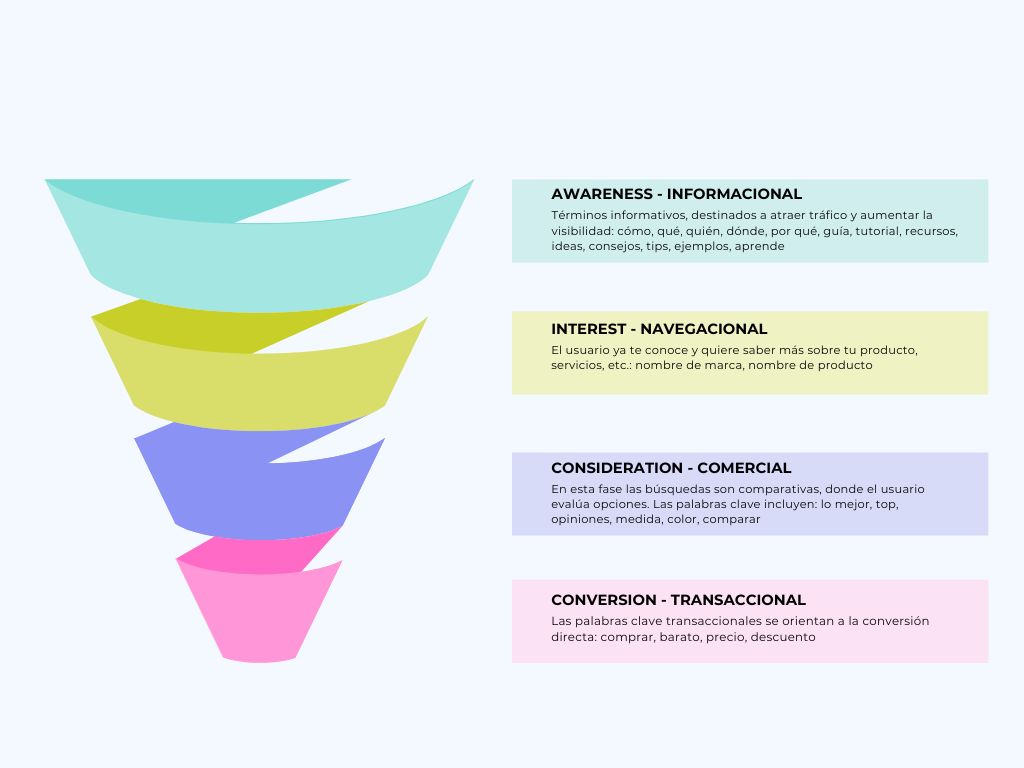 Funnel de clasificación de búsquedas según el proceso de compra
