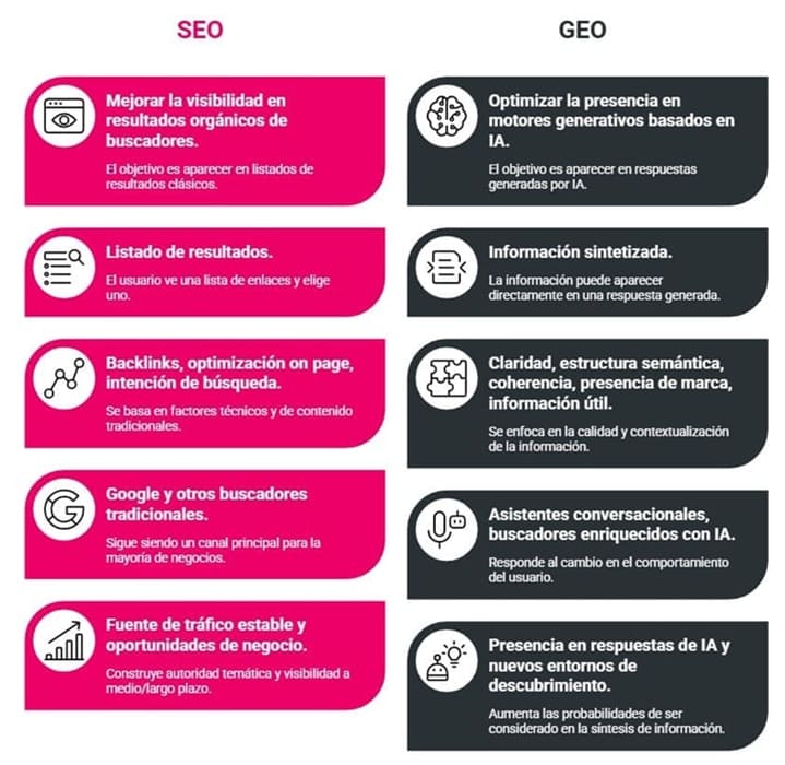 Infografía comparativa con las principales diferencias entre SEO y GEO