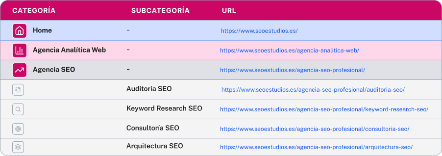 Tabla de ejemplo de arquitectura SEO Long Tail con categorías, subcategorías y URLs estructuradas de SEOestudios.