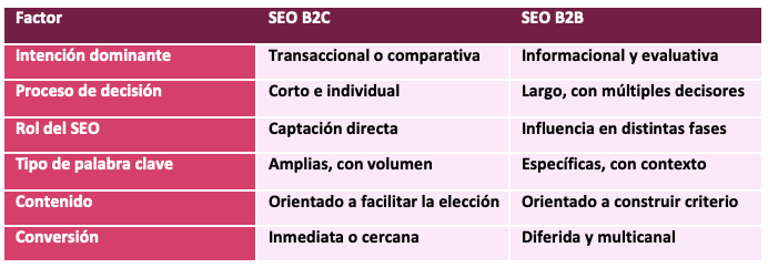 tabla b2b b2c | SEO B2B vs B2C: por qué no funcionan las mismas estrategias