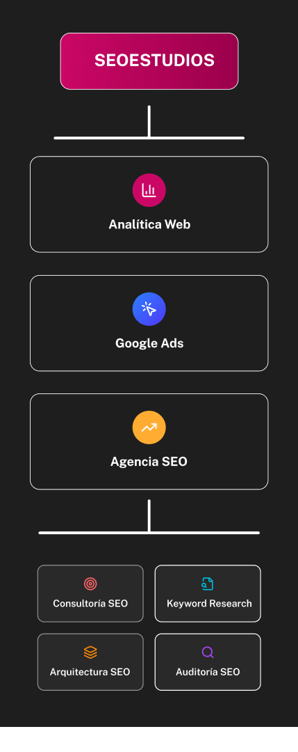 Arquitectura mobile | Arquitectura SEO