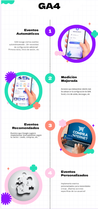 Configuración de objetivos y conversiones en GA4