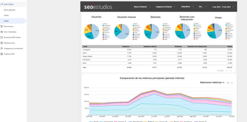 Informes en Looker Studio claros y accionables