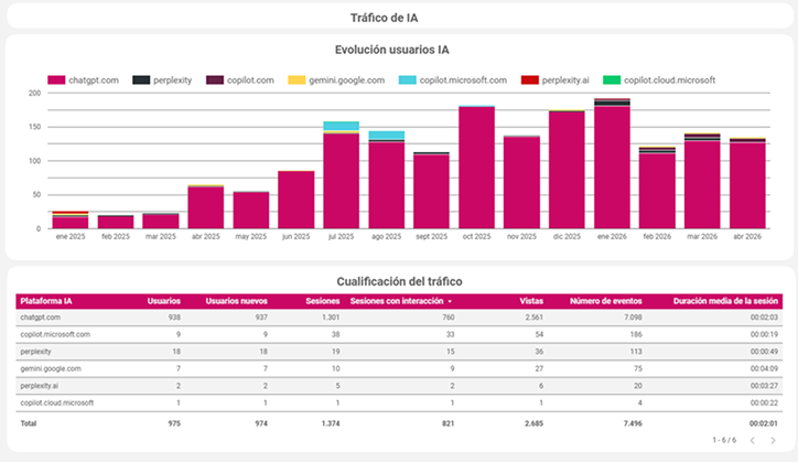 Medición del tráfico procedente de inteligencia artificial y AI Overviews