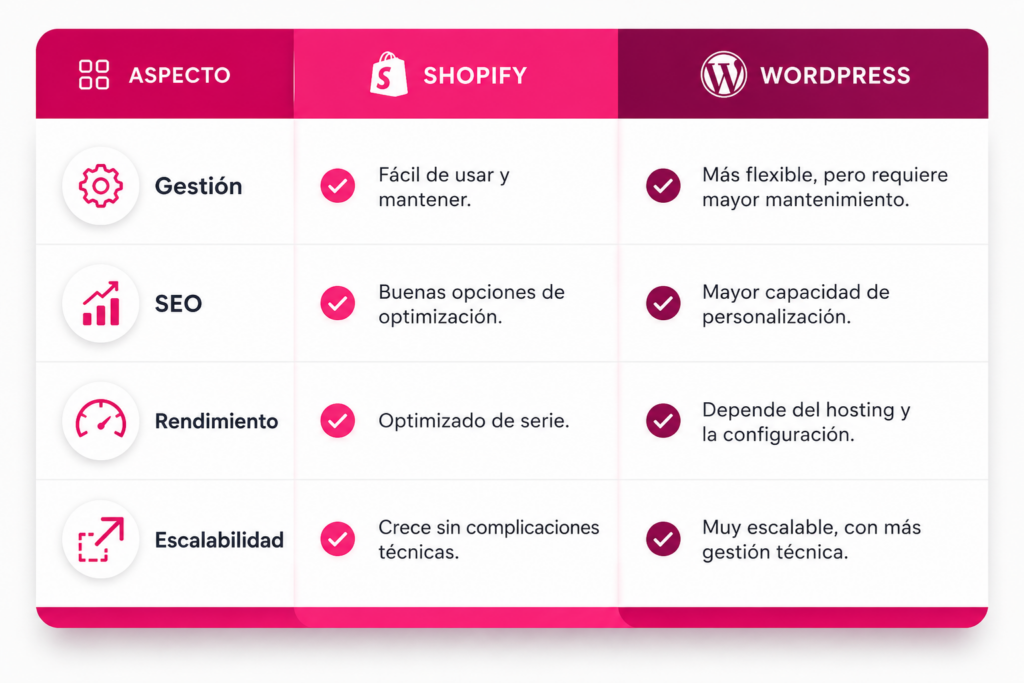 shopify wordpress | SEO Shopify vs SEO WordPress: ventajas, limitaciones y cuál elegir