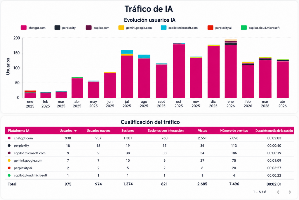 Tráfico de IA