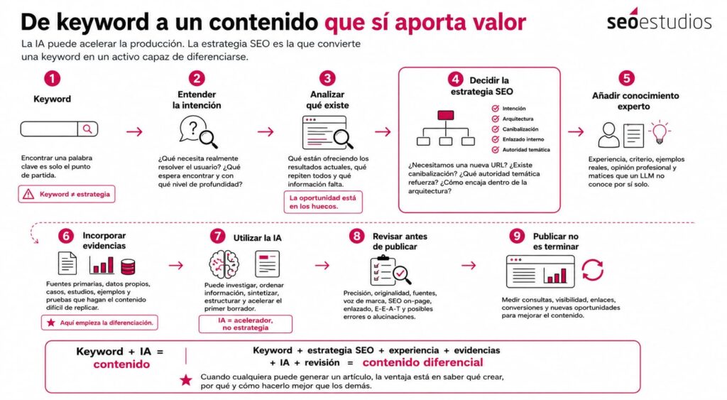 flujo para crear contenido con IA